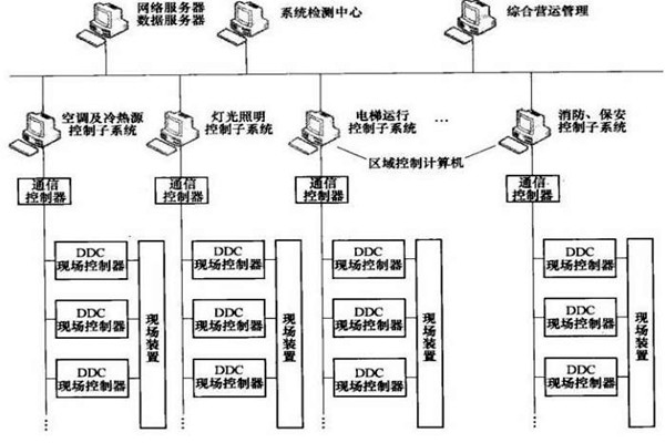 楼宇智能化系统的专项设计很有必要！