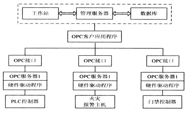 OPC如何能够作用于楼宇自控系统？