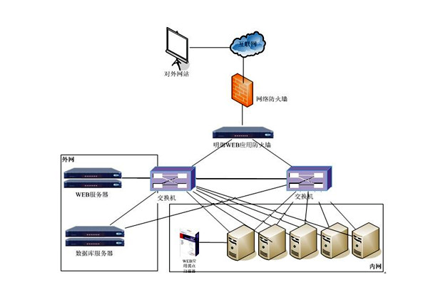 楼宇控制系统网络安全体系九大建设原则！