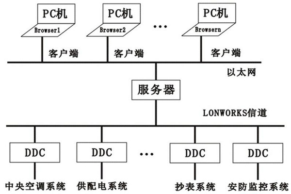 楼宇控制系统的层次关系分明与多样化特点！