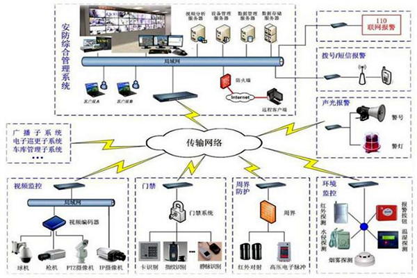 探测报警功能在楼宇自动化上的应用！