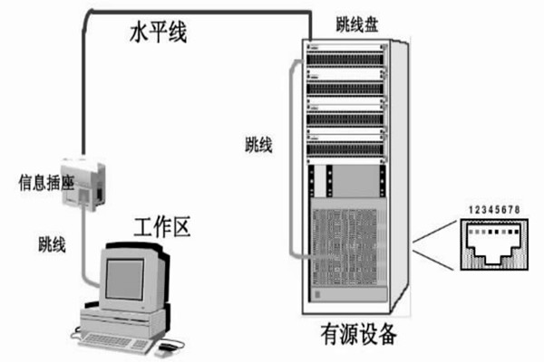 配置好综合布线系统，保障楼宇自动化效果！