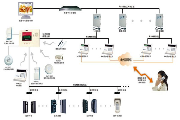 现代楼宇智能化系统的基本情况！