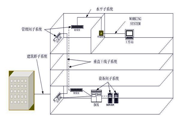 楼宇自动化综合布线系统的管理！