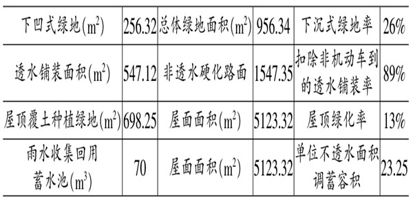 海绵城市施工阶段楼宇自控的应用！