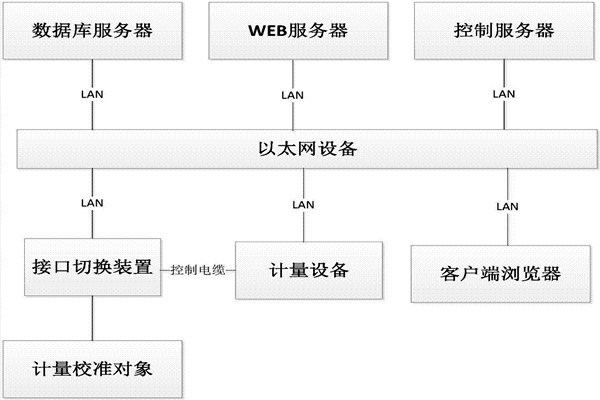 楼宇控制系统的B/S软件框架！