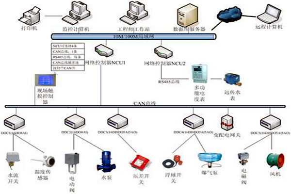 楼宇自控技术的应用现状！