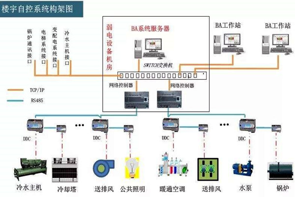 楼宇自控系统的工程范围有哪些？