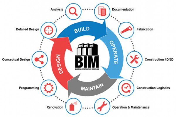 楼宇自动化行业应用BIM技术值不值得？