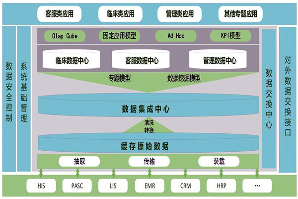 医疗机构楼宇智能化需要建设数据中心！