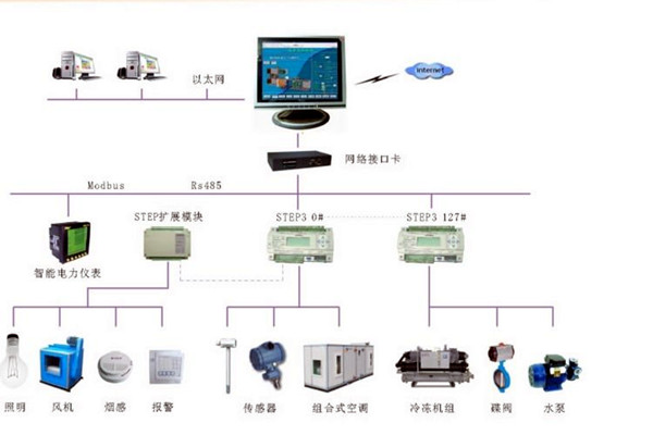 智能楼宇控制系统的调试、试运行及验收！(图2)