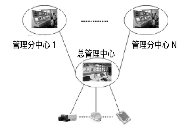 大型楼宇楼宇智能化系统的研发思路！