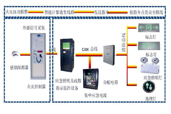 楼宇自动化系统智能疏散之能！