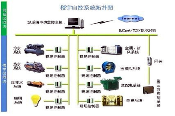 楼宇自控系统需要满足哪些运行条件？