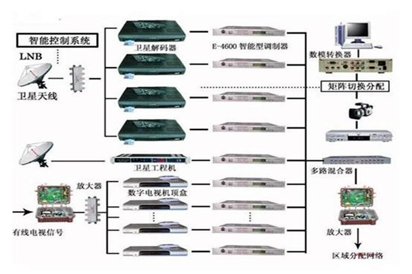 楼宇控制系统重要的四个子系统！