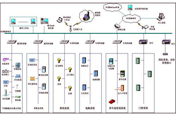 楼宇自控系统市场乱不乱，八个问题说了算！