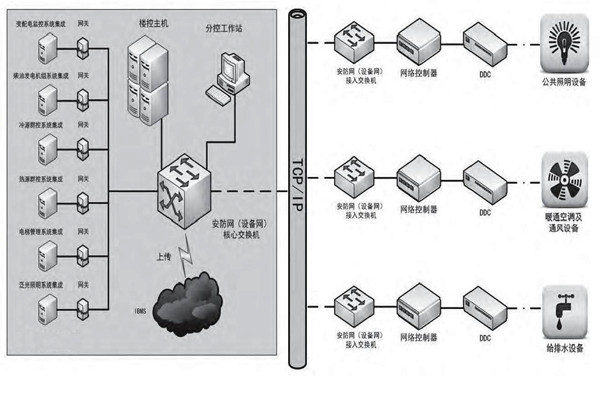 专业性低的问题对楼宇控制市场发展影响很大！