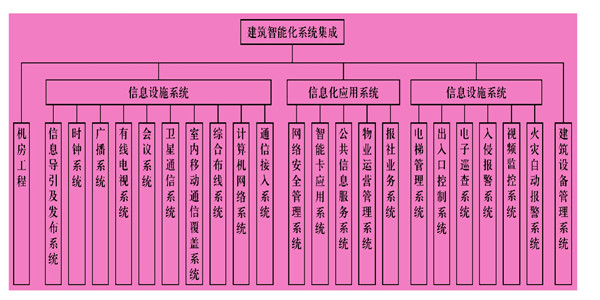 楼宇智能化系统主要由什么组成？