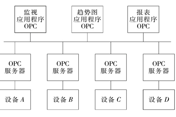 楼宇自控系统OPC的设备互联原理！