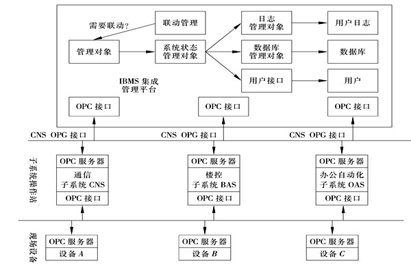 楼宇控制系统集成的三大层面！