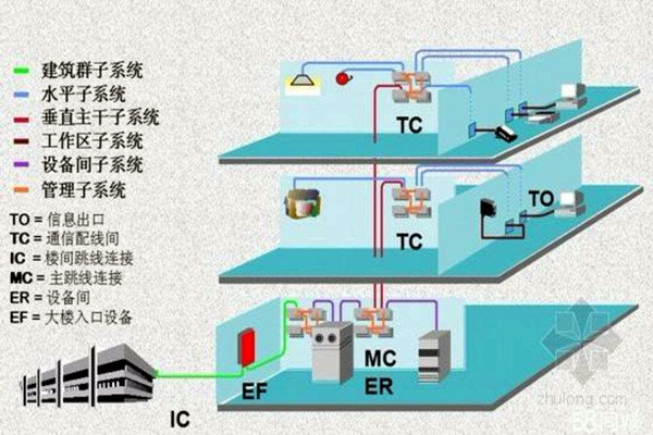 楼宇智能化系统的线路研究！