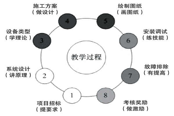 基于实践的楼宇控制课程设计理念！