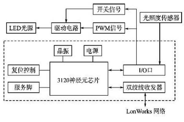 LonWorks网络结构在楼宇智能化系统的优势解读！