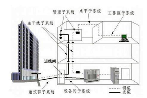 楼宇自控系统在弱电工程用电中的作用！