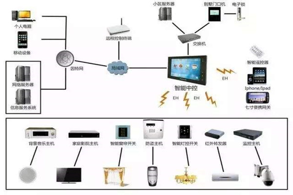 楼宇自动化系统的现代化建设思想！(图1)