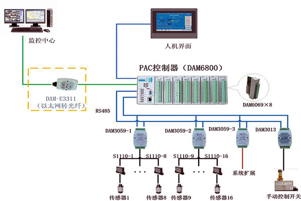 楼宇控制系统现场控制器的设置标准！(图1)