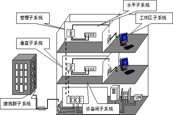 楼宇自动化综合布线的部署流程！(图1)