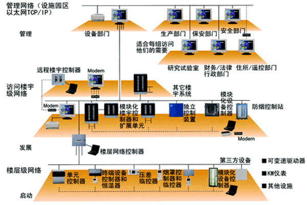 楼宇自控系统五大需求分析！(图2)