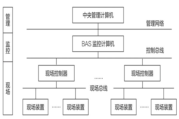 34层大厦楼宇自动化系统应用实例！(图1)