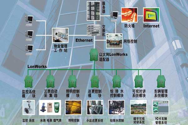 构建一个智能化且实用的楼宇自控系统！(图1)