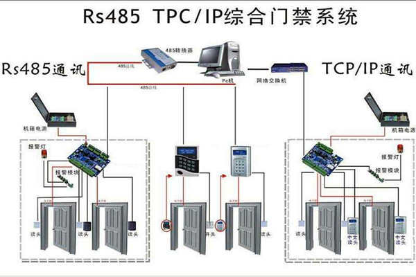 楼宇安全怎么保证？楼宇控制系统有门禁！(图1)