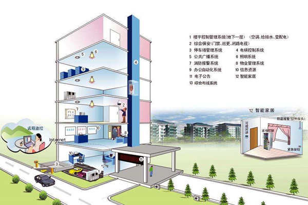 我国楼宇自控系统发展不均衡！(图1)