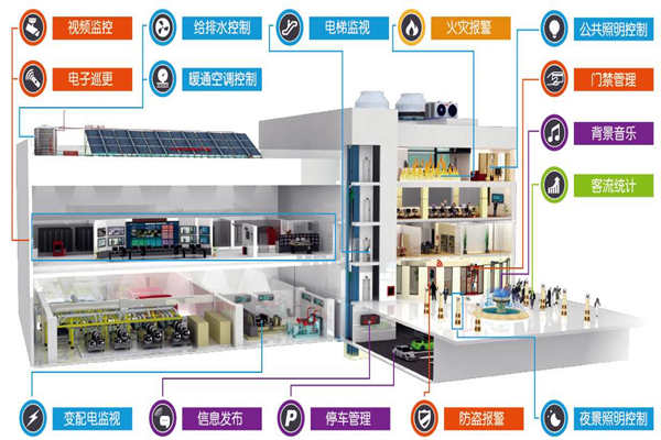 远程控制交给楼宇控制系统来完成！(图1)