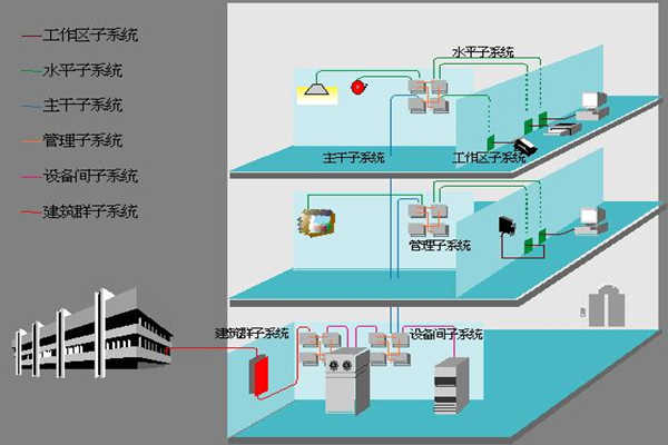 医院楼宇自动化如何部署综合布线系统？(图1)